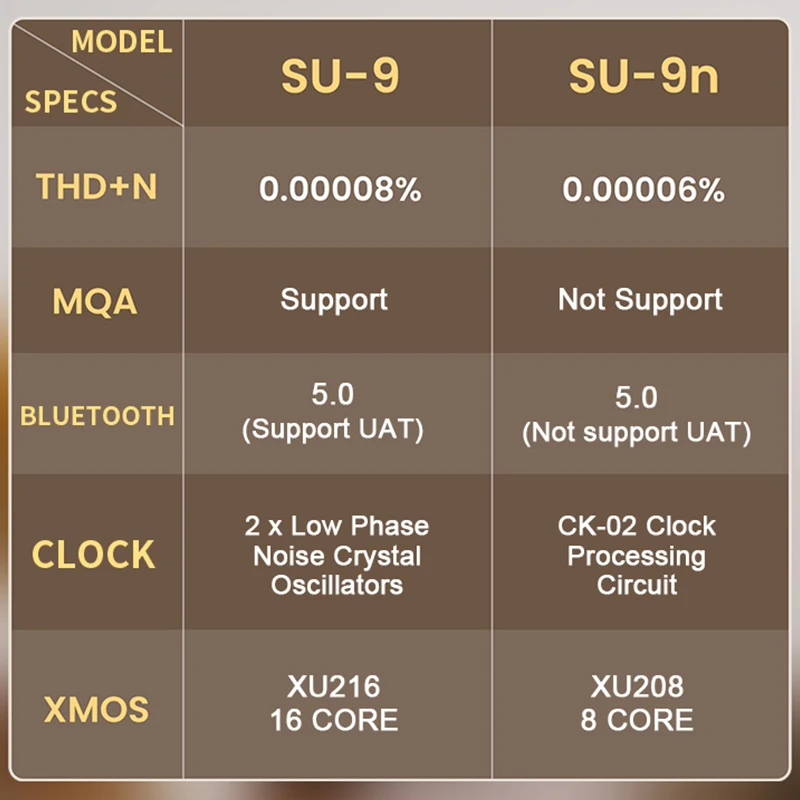 ЦАП-декодер SMSL SU9 SU9n Hi-Res звук Bluetooth 5 0 DSD 512 PCM 768 кГц/32 бит часы LDAC APTX XMOS с