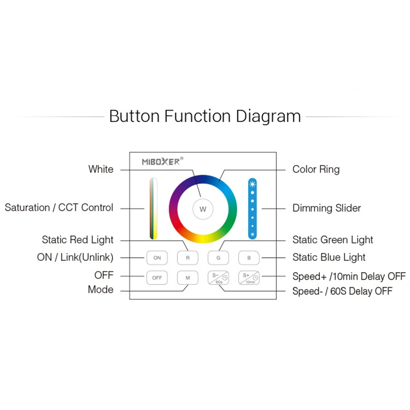 

B0 RGB+CCT Smart Panel Remote Controller 16milion Colors Adjustable Saturation CCT/Brightness 2.4G Wireless Transmitting