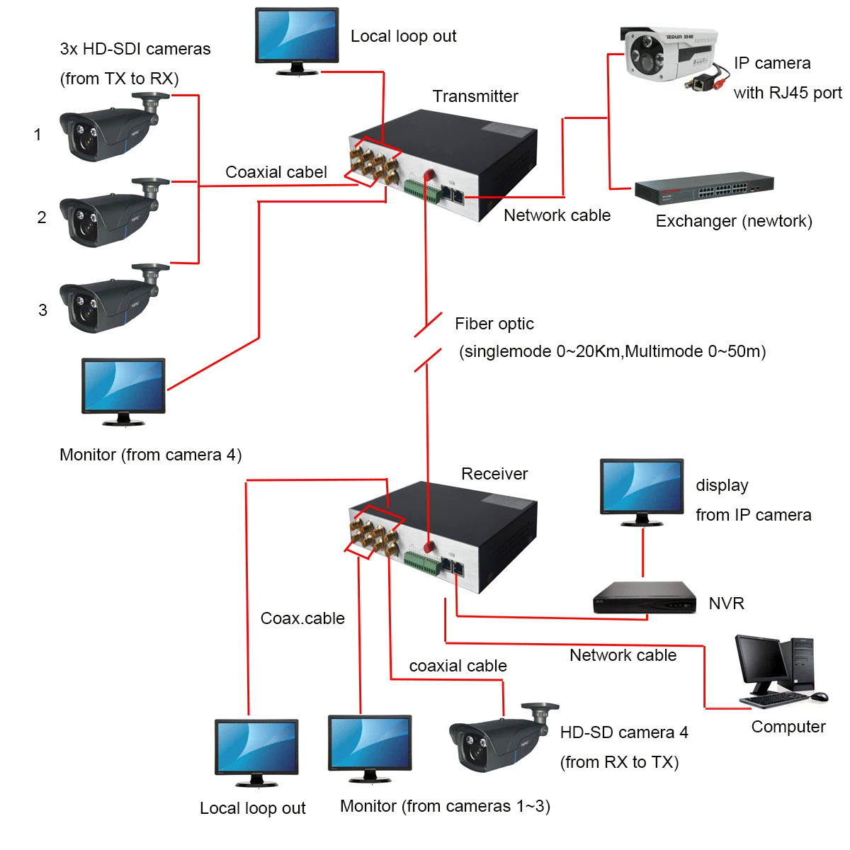 4 канала HD SDI over волоконно оптические медиа конвертеры видео/Ethernet/RS422 к