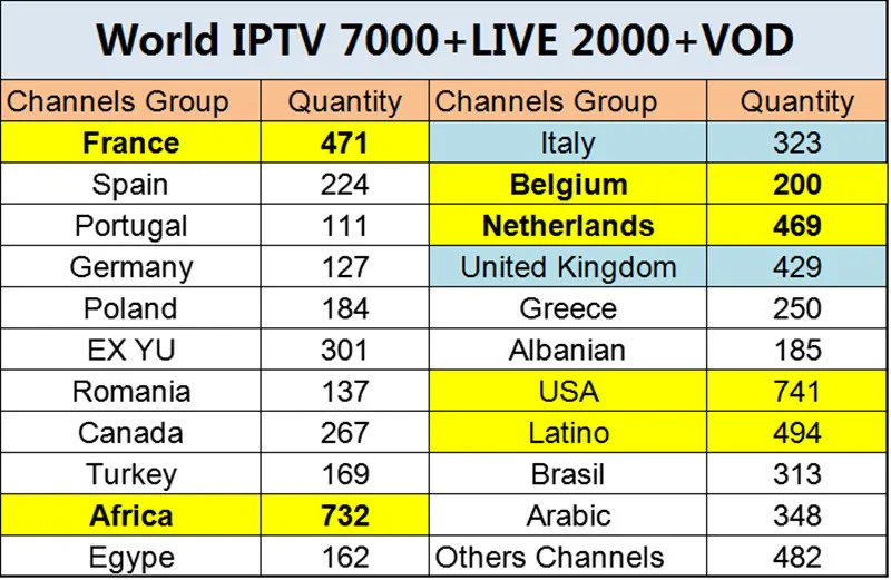 С панелью управления для мирового IP ТВ реселлеры Европа IP ТВ Нидерландов США Albania Франция M3U для Smart M3U Enigma2 android tv Box