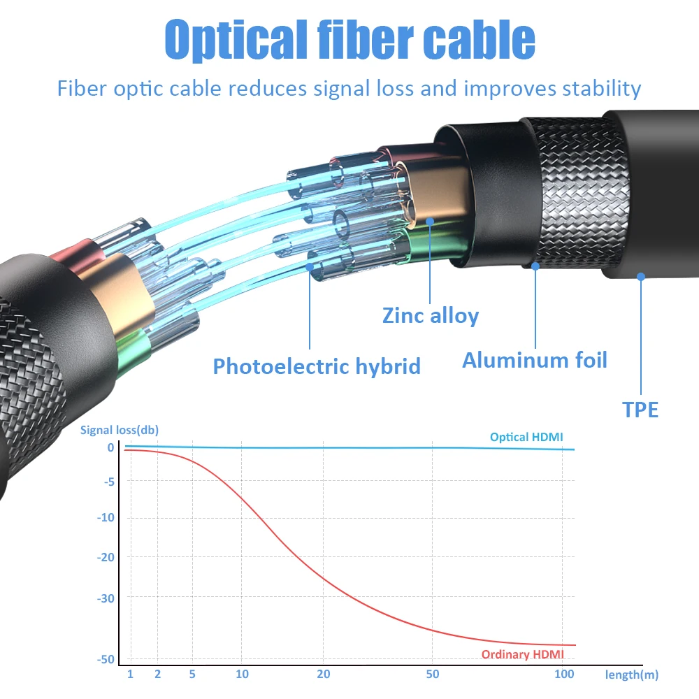 FDBRO 8K HDMI 2.1 Cable Fiber Optic Hdmi 120Hz 48Gbps HDR HDCP for HD TV Box Projector Ps3/4 Ultra High Speed Computer | Электроника