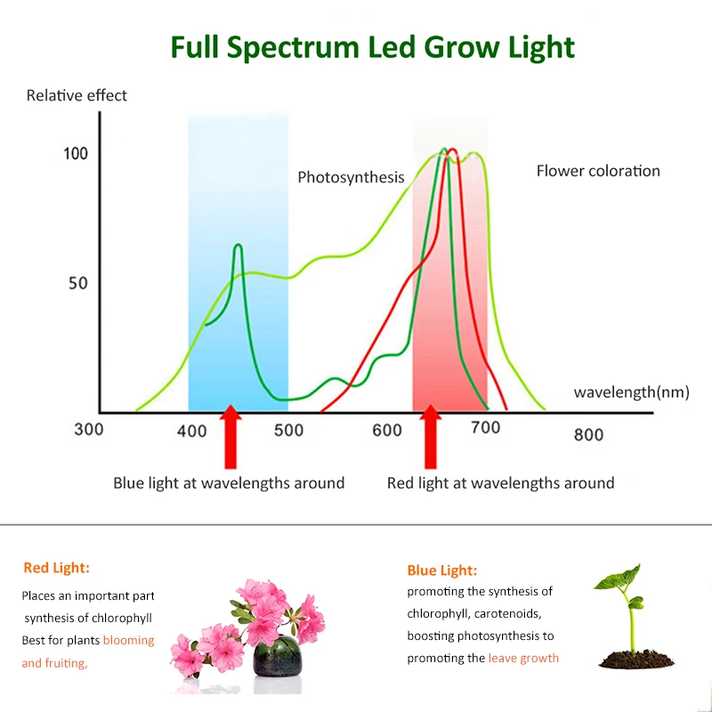 LED-освещение для растений в помещении 1365LEDs Phyto Lamp Full Spectrum Fitolampy Growing для растений в палатке, ящике или теплице.