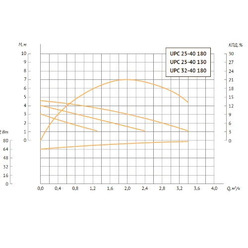 Unipump UPC 25-40 130 Насос циркуляционный отопления | Обустройство дома