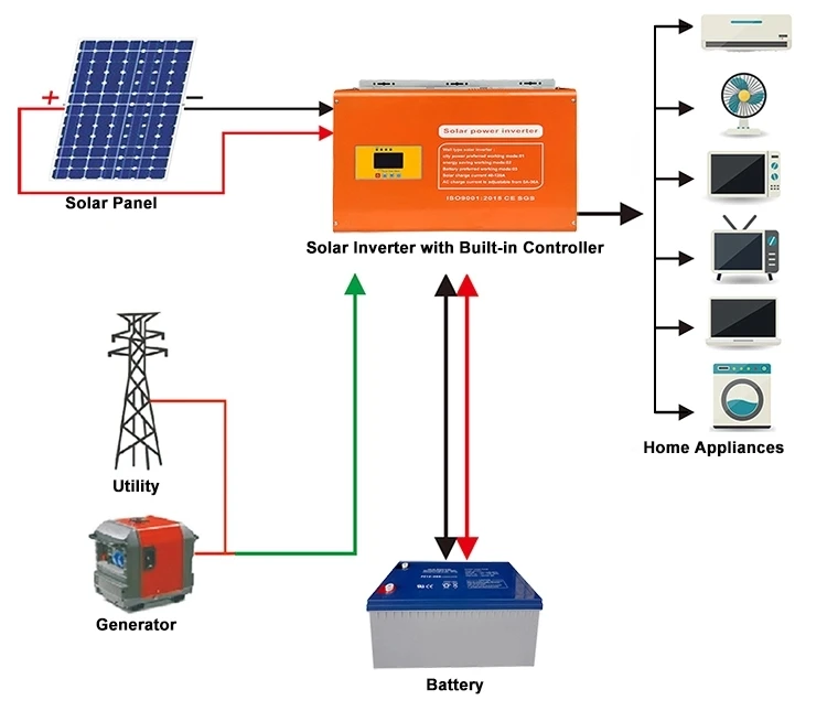 

Pure sine wave inverter 5KW converters 96VDC input home converter