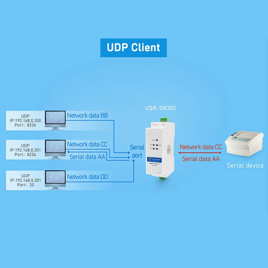 Albacore rtu tcp. Usr-dr32. Usr-dr302 настройка. Конвертер can в ethernet usr-canet200. Usr-dr302.