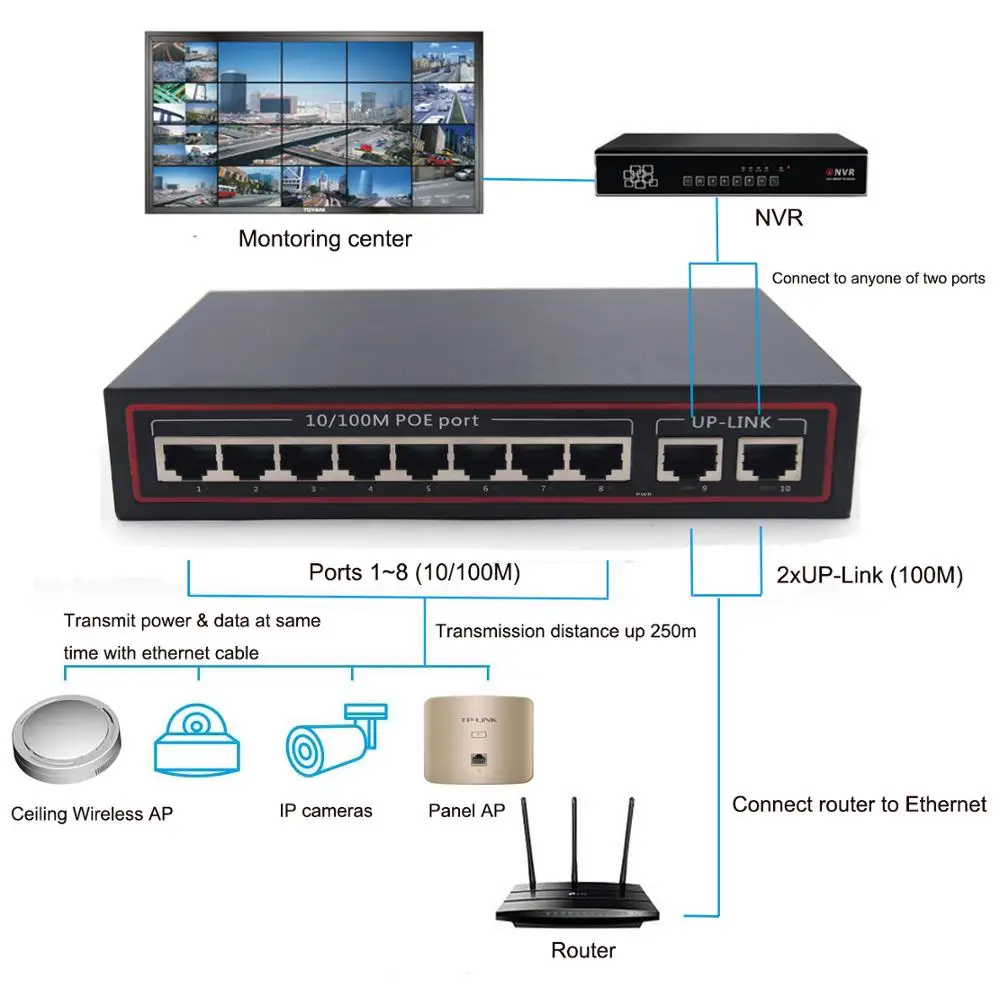 Сетевой Ethernet коммутатор с 8 портами POE и 2 Uplink 802.3af для IP камер сетевой