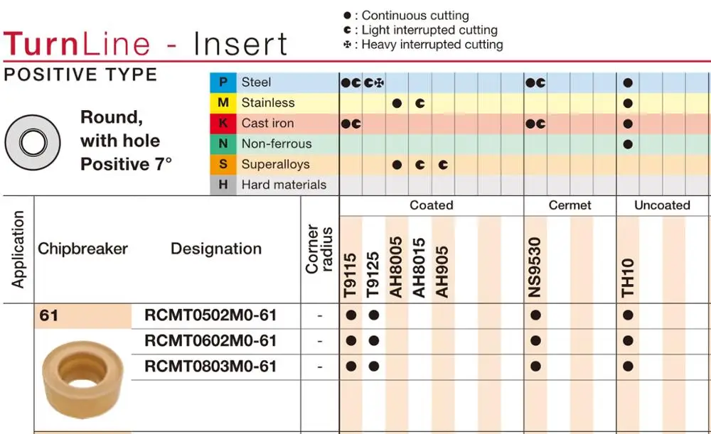 

RCMT RCMT0502 RCMT0602 RCMT0803 RCMT0502MO-61 RCMT0602MO-61 T9115