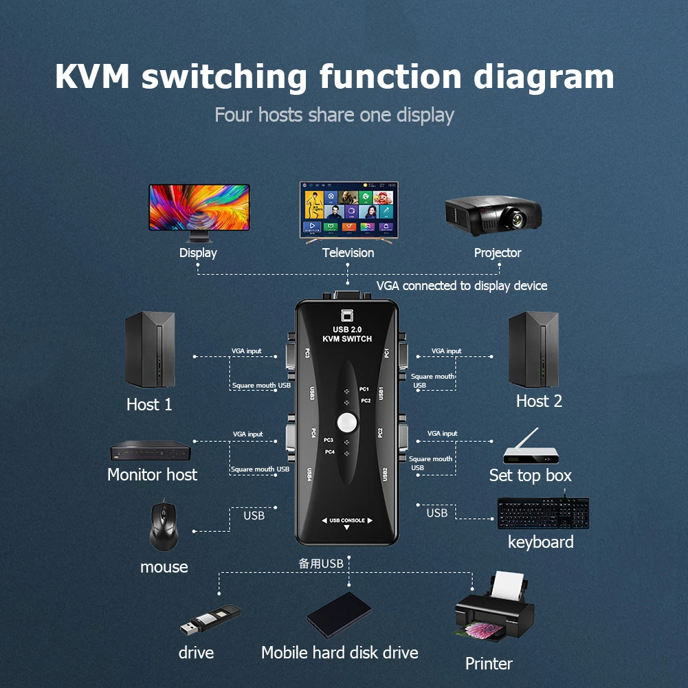 HW1702  USB KVM- 4  1 Out 4K 1080P VGA