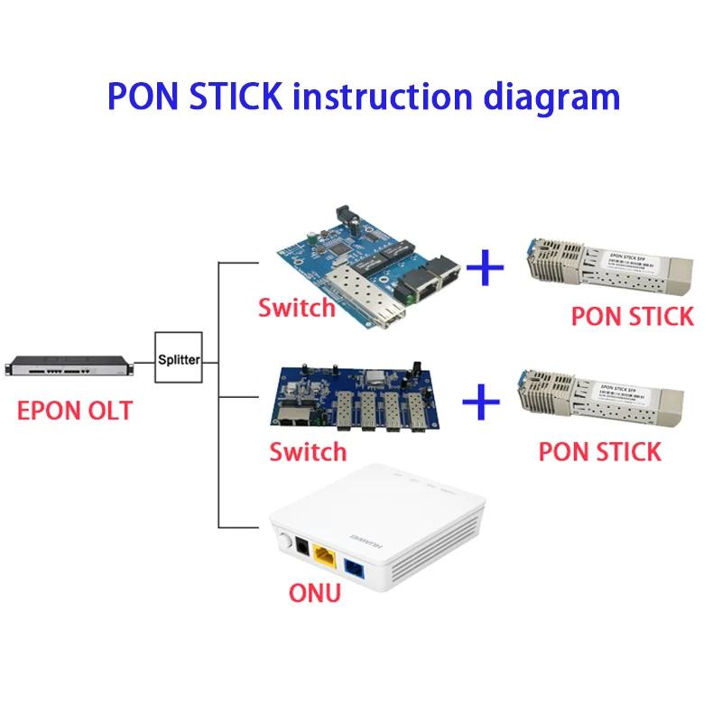 PON STICK EPON SFP ONU Stick с MAC SC разъем c DDM pon модулем 1490/1330nm 1 25 Гбит/с 802.3ah |