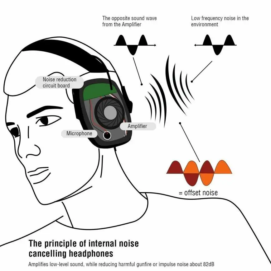 

Electronic hearing protection damper sports shooting noise hearing protection Shooting sports headset for howard leight damper