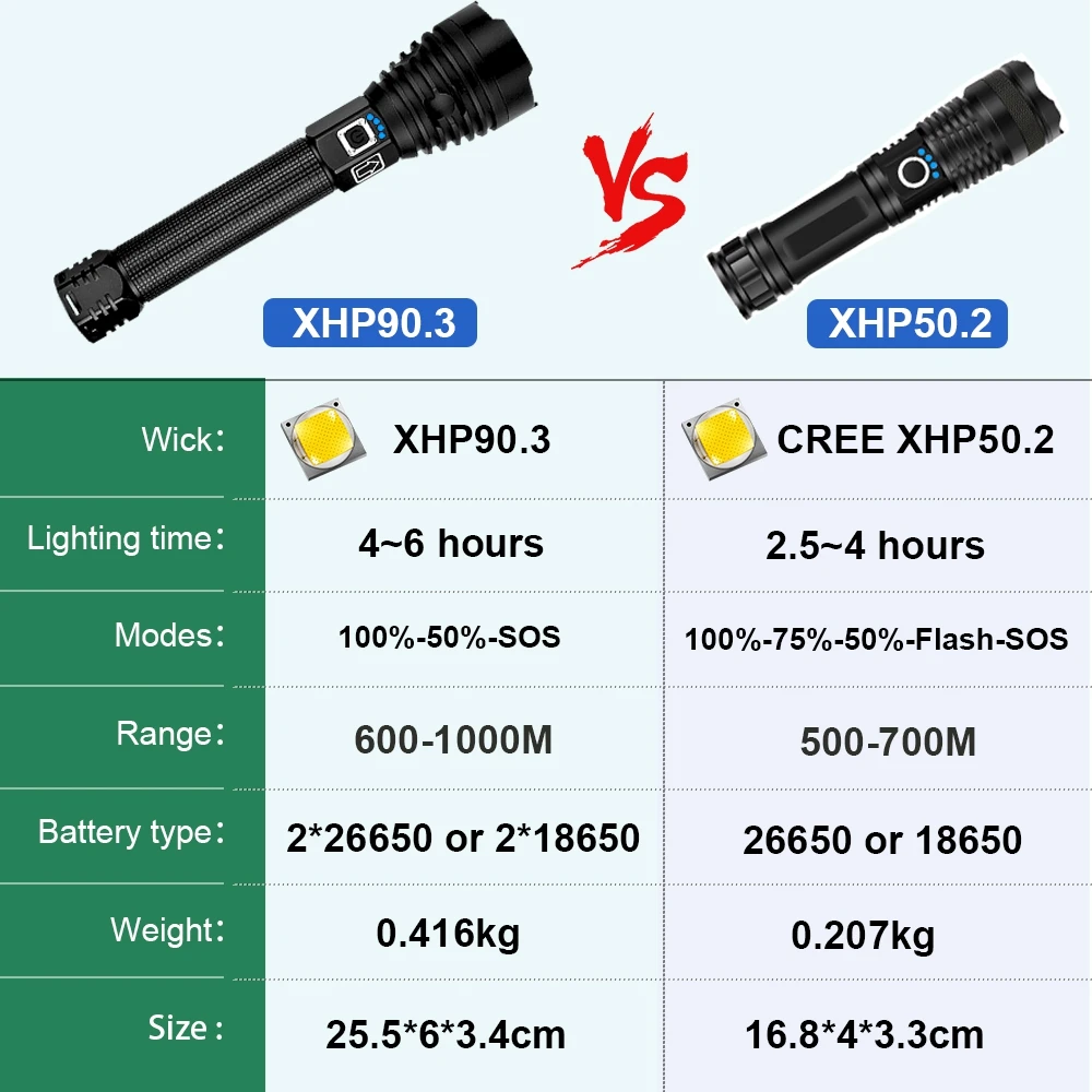 

Super Bright XHP90.3 Usb Powerful Led Flashlight 18650 Xhp90 Rechargeable Tactical Flash Light Torch Cree XHP50.2 Zoom Work Lamp