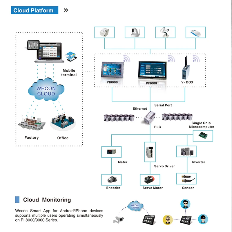 Промышленный IoT продукт V BOX с Modbus Tcp шлюз для IIoT решений в Rmote мониторинга и PLC