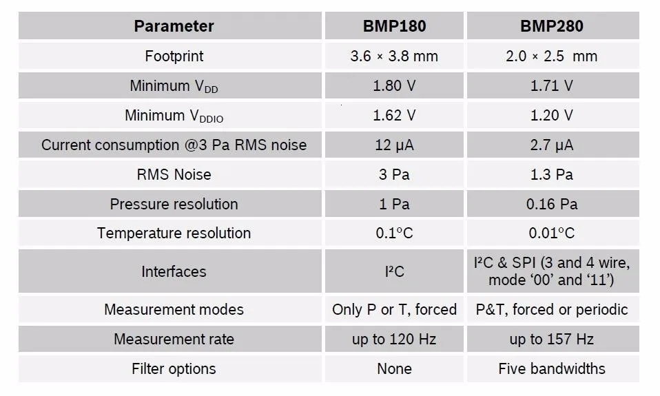 Iec/SPI BMP280 3,3 цифровой атмосферное давление датчик высоты Высокая точность атмосферный модуль для arduino GY-BMP180-3.3