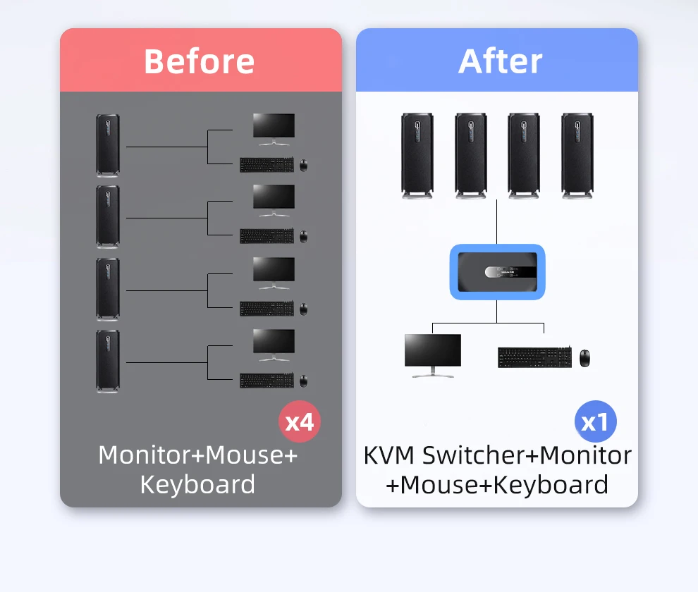 Квм-Консоль Unnlink HDMI с 4 портами и удлинителем, 4K30Hz 1080P60Hz, 4 компьютера, 1 монитор, 4 USB-порта для принтера, клавиатуры, мыши от AliExpress RU&CIS NEW