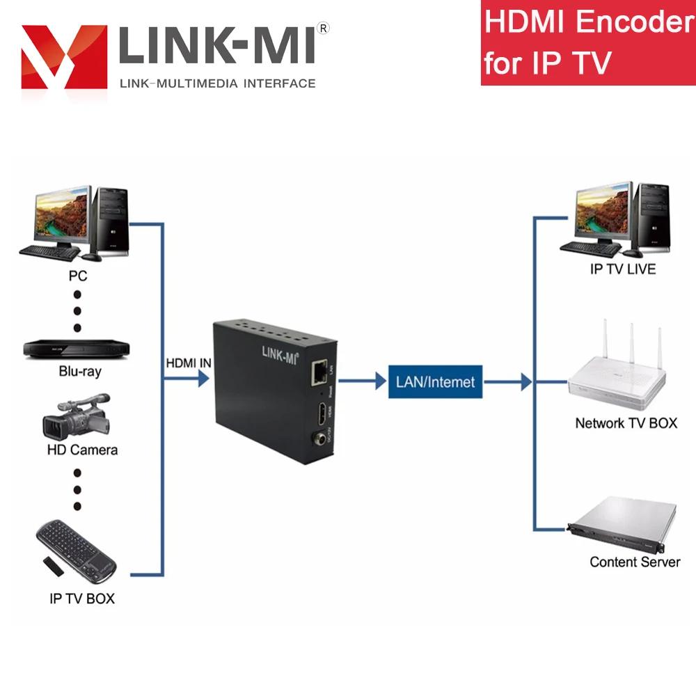 LINK MI HE02 HDMI кодировщик H.265/H.264 для IP TV прямой трансляции видео Поддержка до 720p 1080p @ 60