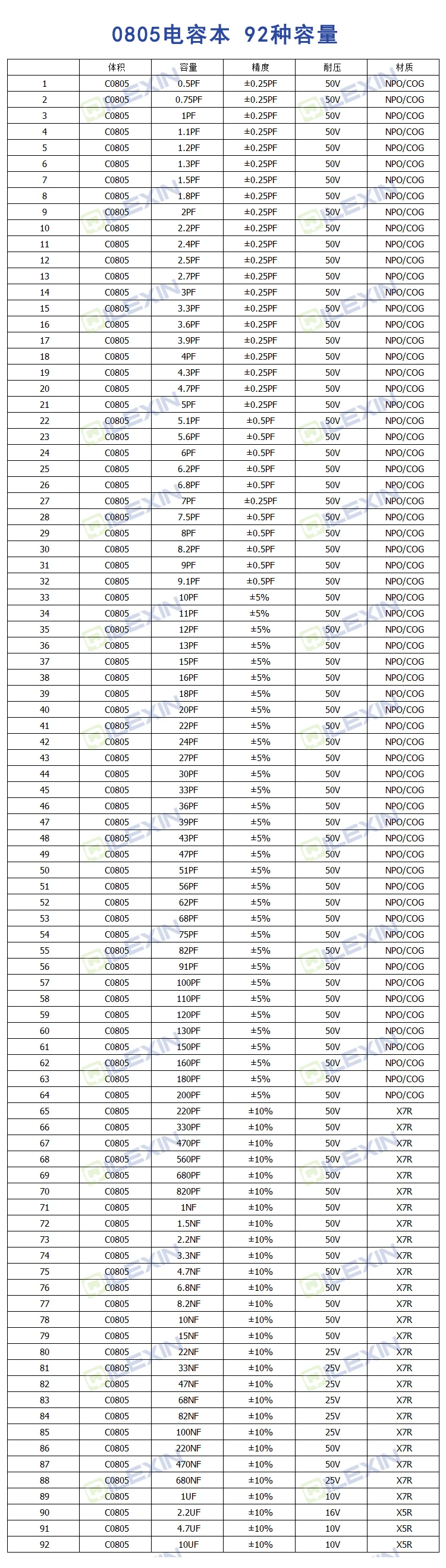 Бескорпусные конденсаторы MLCC 01005 0201 0402 0603 0805 1206 1210 1808 1812 2220 2225 1 P-1000 P 10U 1U 100U 22U Керамика конденсаторы