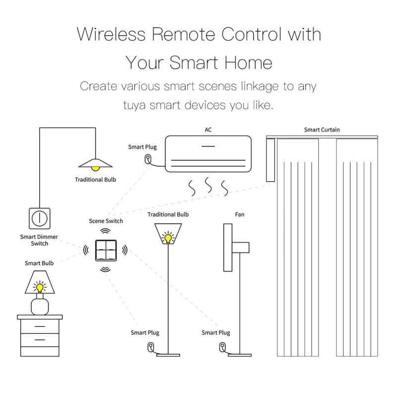 

Tuya Smart ZigBee Wireless Free Sticker 4-way Panel Scene Button Switch set for automation scenes,one-key linkage