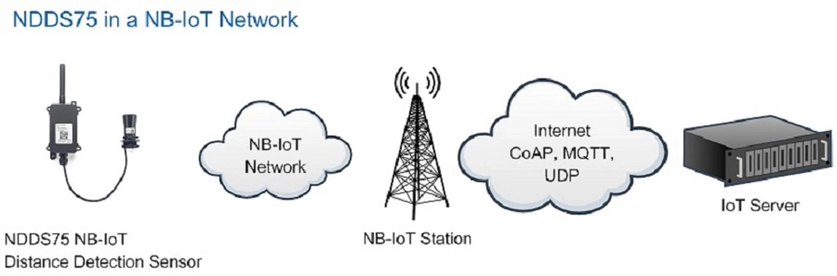 NDDS75 NB-IoT датчик дистанционного обнаружения TCP MQTT UDP и CoAP батарея 8500 мАч |