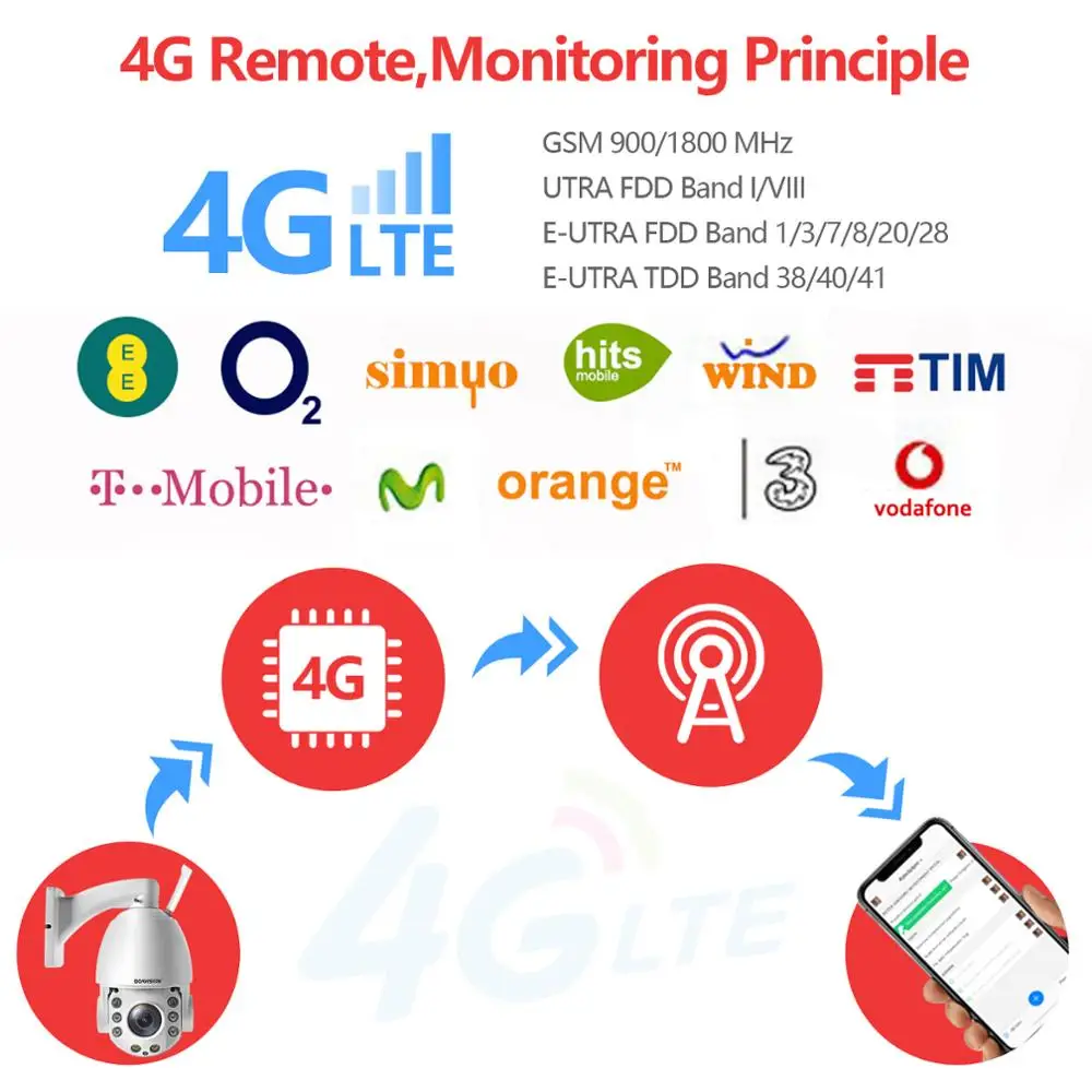 Купить IP-камера наружная, 5 МП, 4g, Sim-карта, Wi-Fi, 30-кратный зум