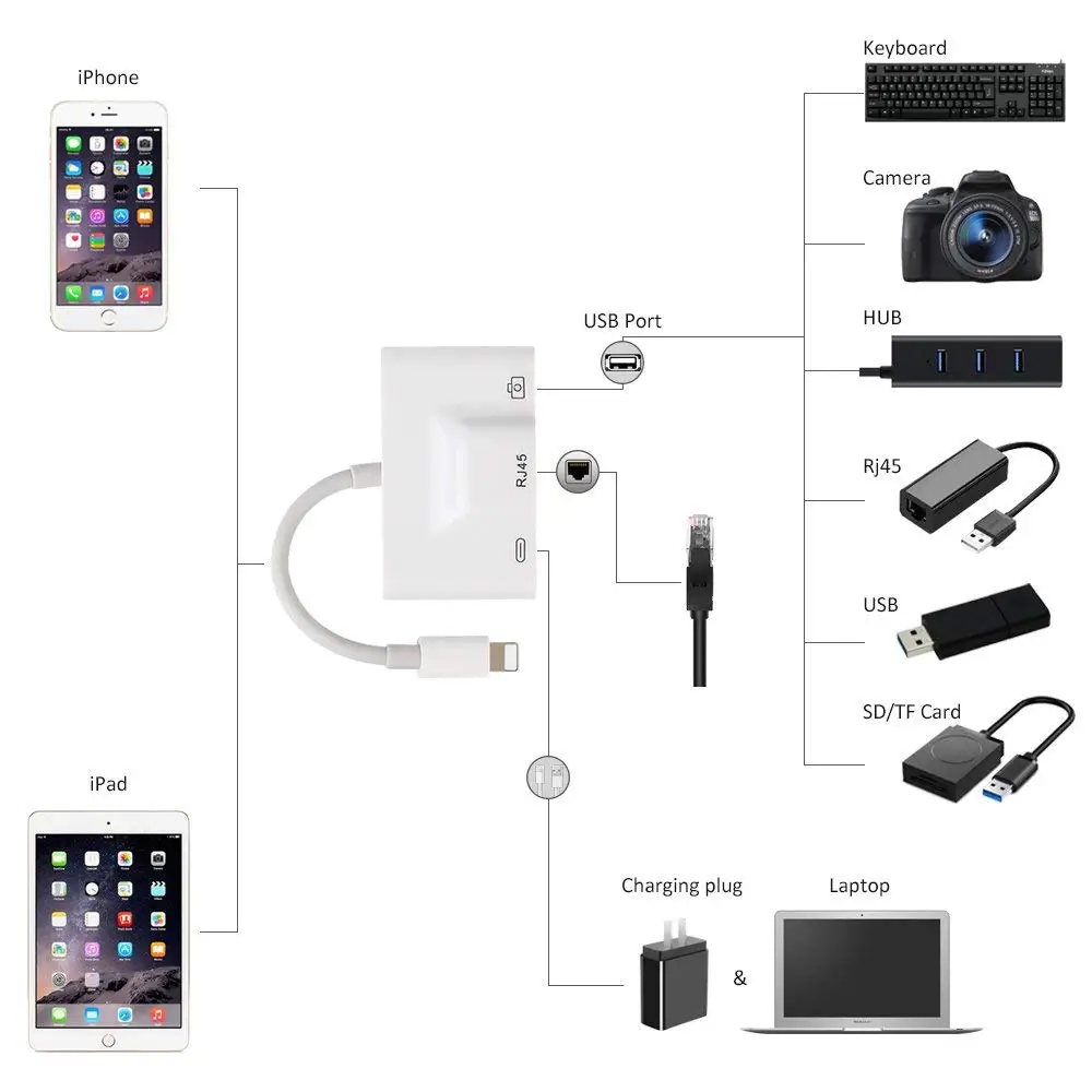 

S-1805 3 in 1 HUB Lightning to RJ45 Adapter OTG USB 100Mbps LAN Ethernet PD Charging for Camera Reader iPhone iPad Connector