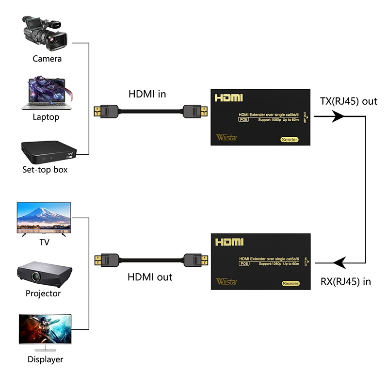 Удлинитель HDMI через удлинитель POE Ethernet RJ45 5e/6 кабель как сплиттер | Электроника