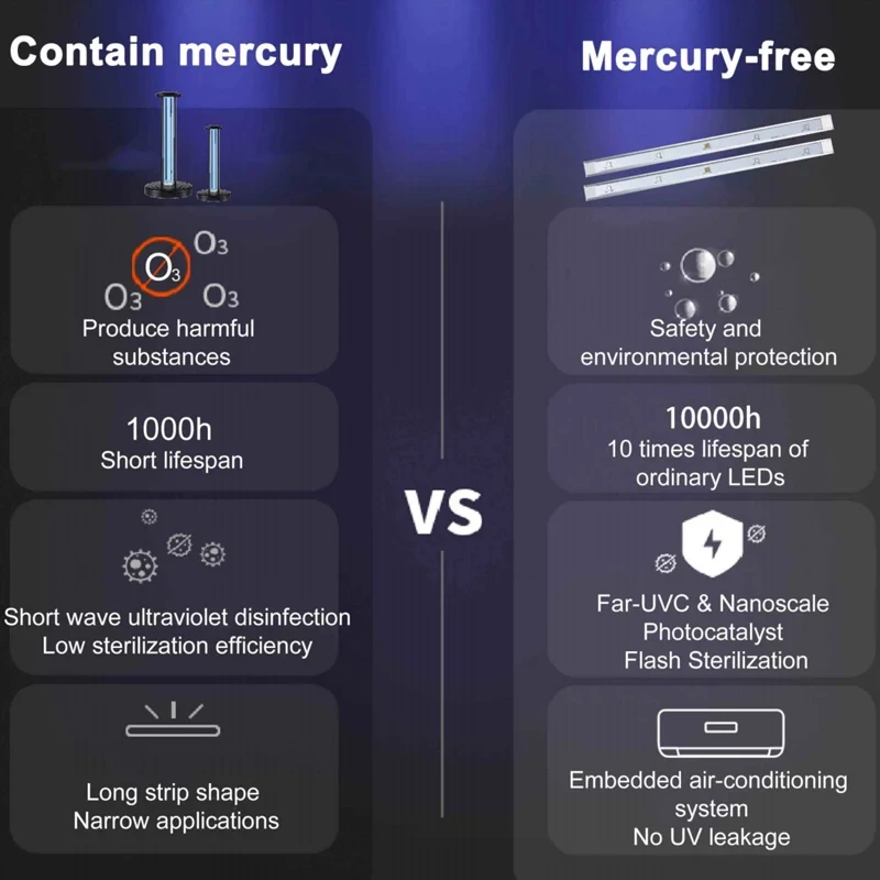 

UV Sterilizing Light LED10W Germicidal UVC Sterilizer Kill Bacteria Dust Mite For Air Conditioner Ultraviolet Disinfection Lamp