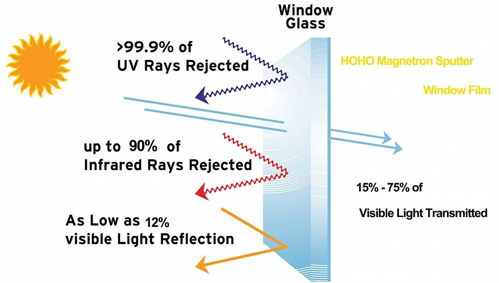 

Car Window Tint SUNICE 0.5*1.52m 17%VLT Dark Black Sputter Film, High Thermal Insulation, High Light Reflection, Safety Protect