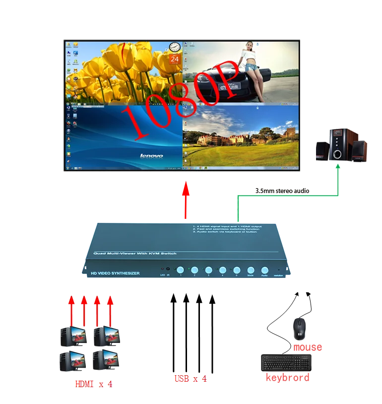 YUOUT KVM HDMI USB видео мультиплексор 4X1 + переключатель сплиттер ЖК-монитор DLP
