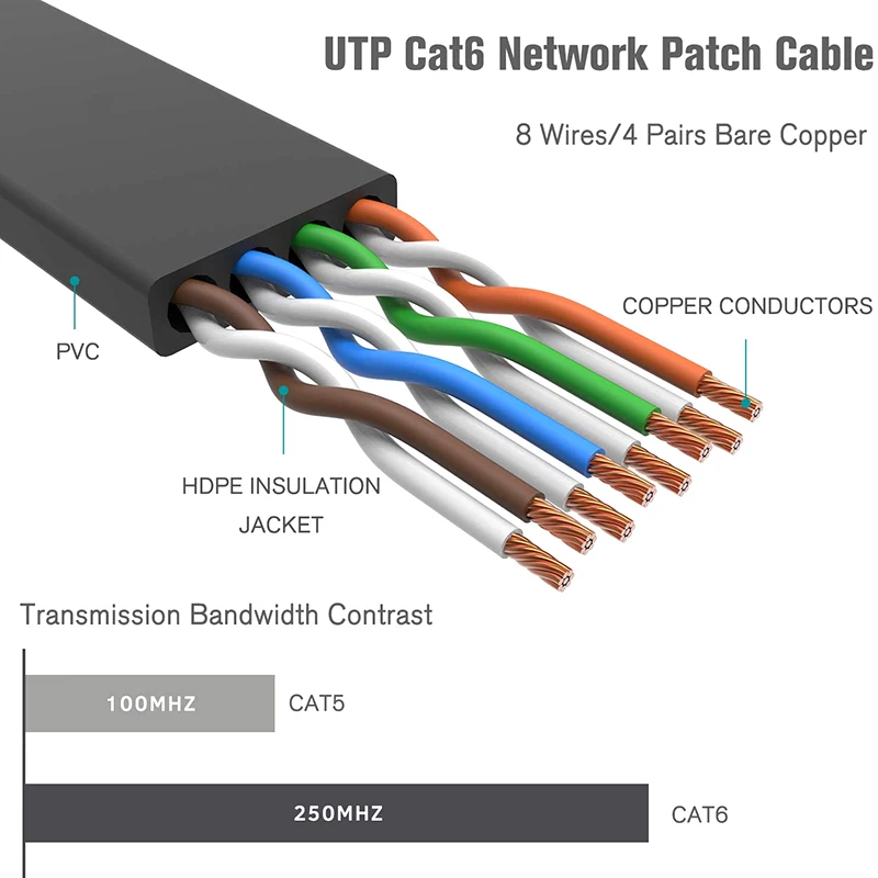 

6 , 98 , CAT6, UTP, RJ45