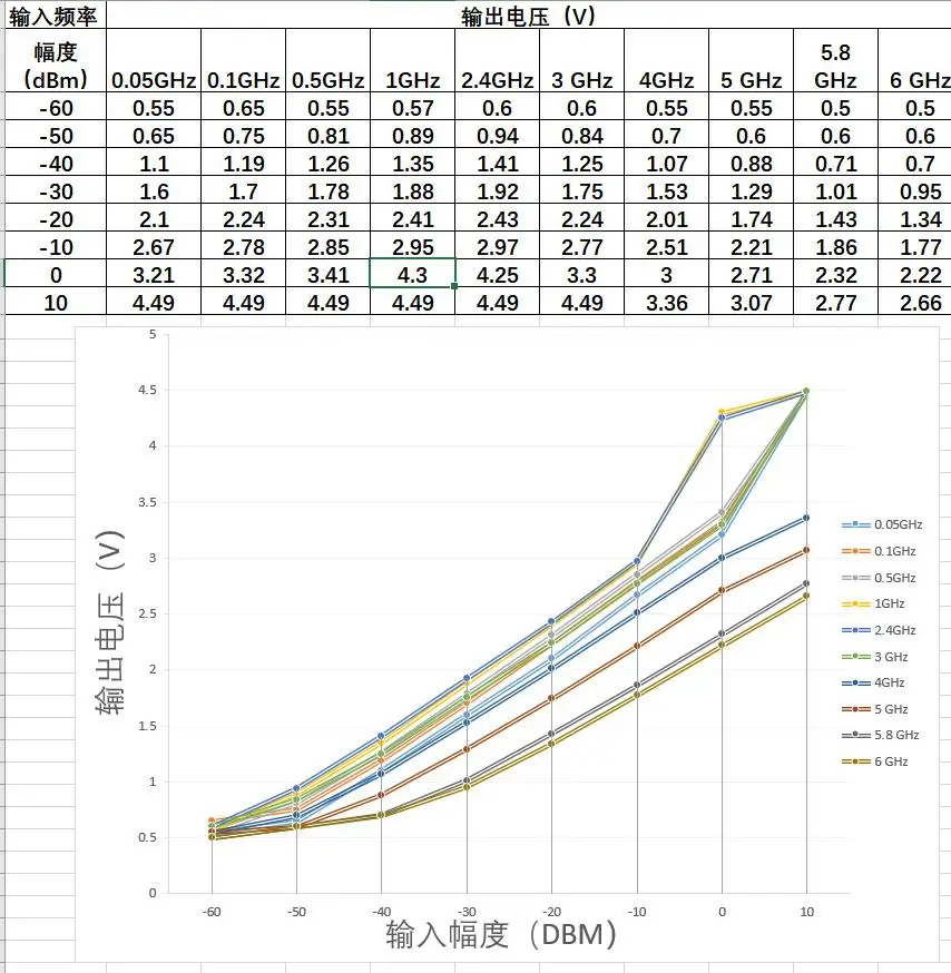DYKB RF детектор ADL5902 50Mhz-9GHZ 65DB TruPwr RMS Обнаружение F/передатчик управление питанием Ham