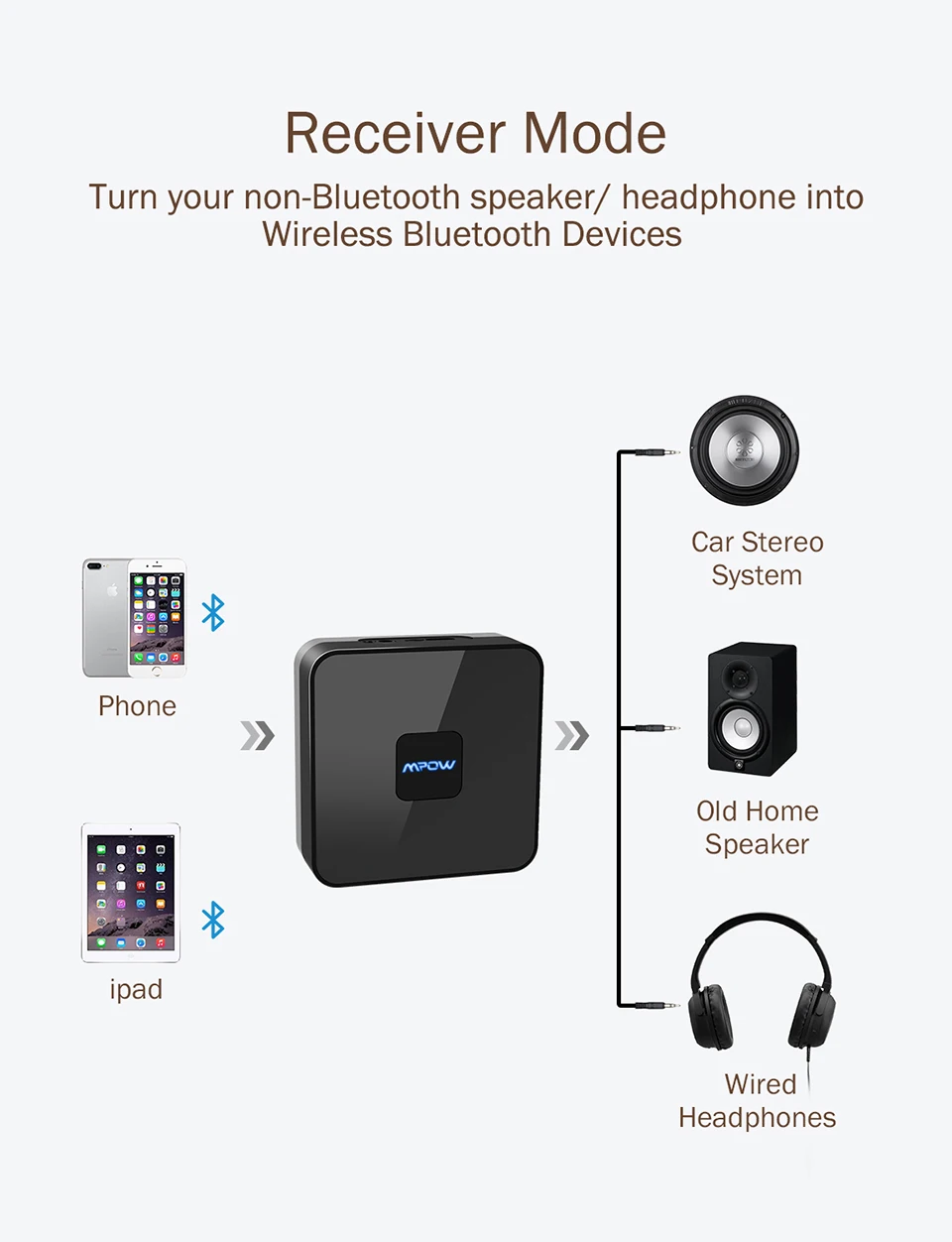Mpow BH100 Bluetooth приемник беспроводной аудио адаптер со встроенным шумоизолятором 3,5 мм аудио разъем для ТВ домашняя автомобильная аудиосистема