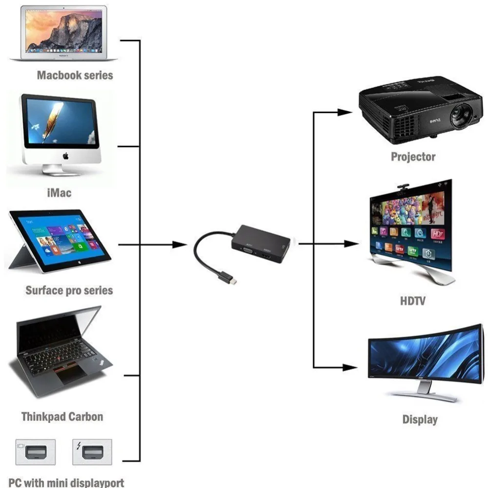 Mini Display Port to DVI VGA HDMI-compatible HD 1080P Thunderbolt Video Adapter For MacBook Pro/Air | Электроника