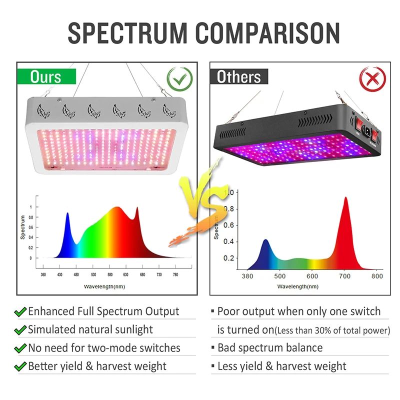 Крытый светодиодный Grow светильник 1000W 2000W полными спектрами Фито лампы для