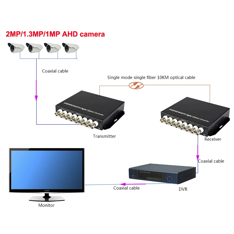 Преобразователь 1080P AHD в оптоволоконный 8 BNC оптический медиаконвертер CCTV 2MP/1.3mp/1MP