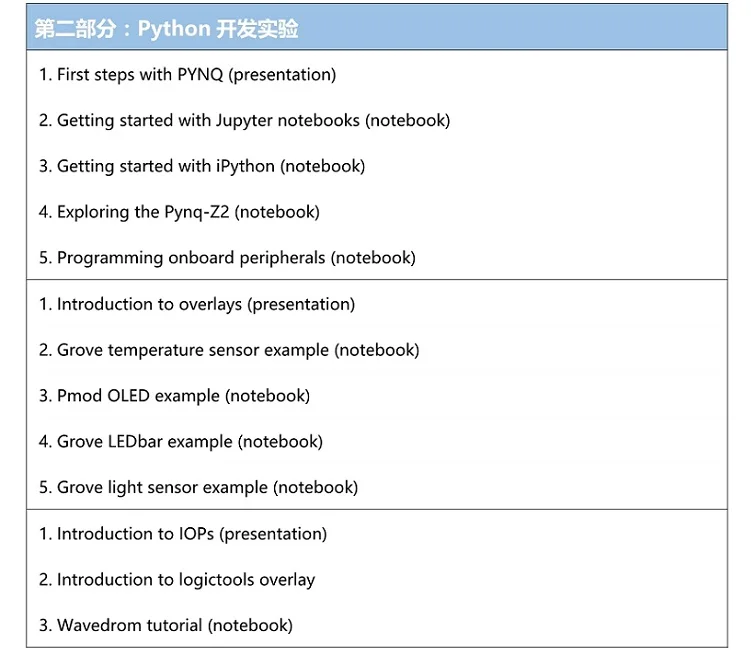 Xilinx PYNQ искусственный интеллект цифровая обработка сигналов HLS pyton ZYNQ FPGA макетная плата