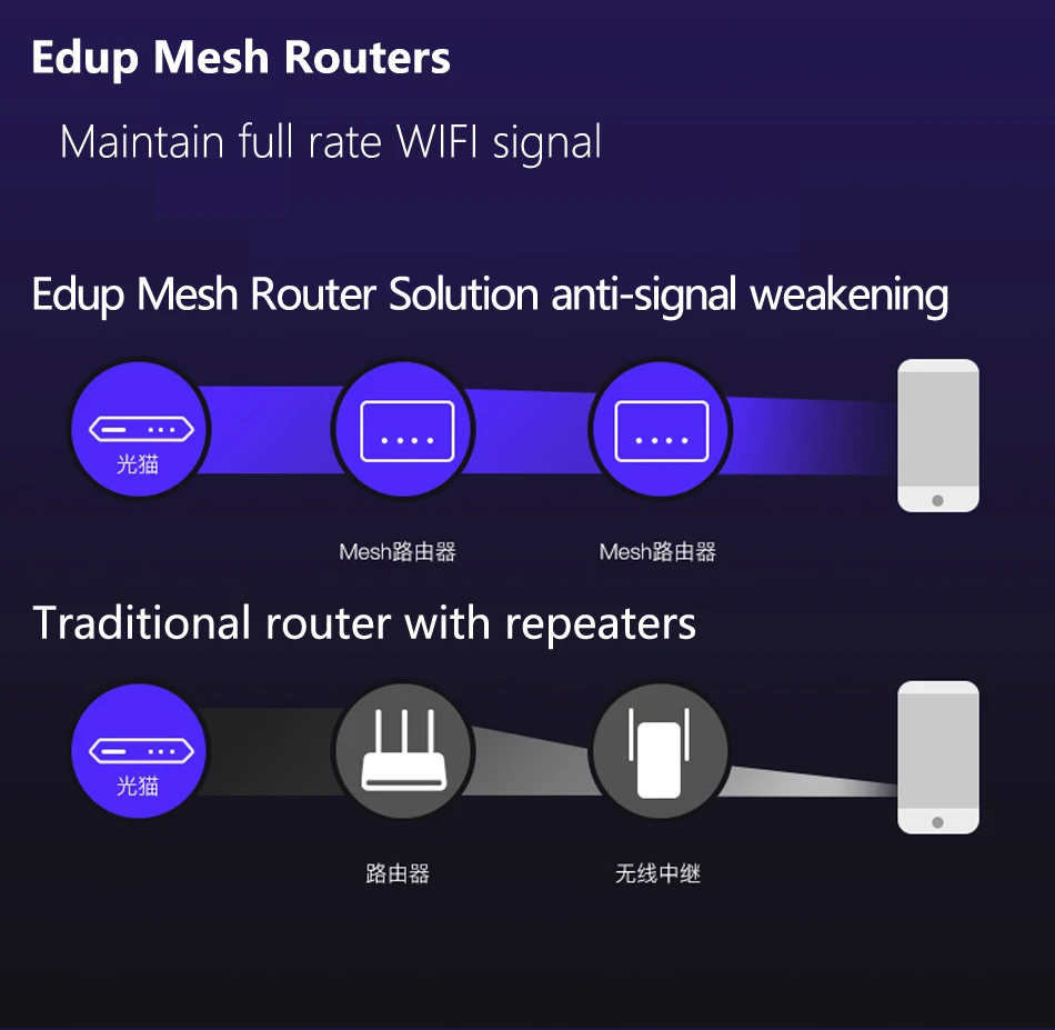 Wi-Fi-роутер EDUP MT7621A + MT7615D 1300 Мб | Компьютеры и офис