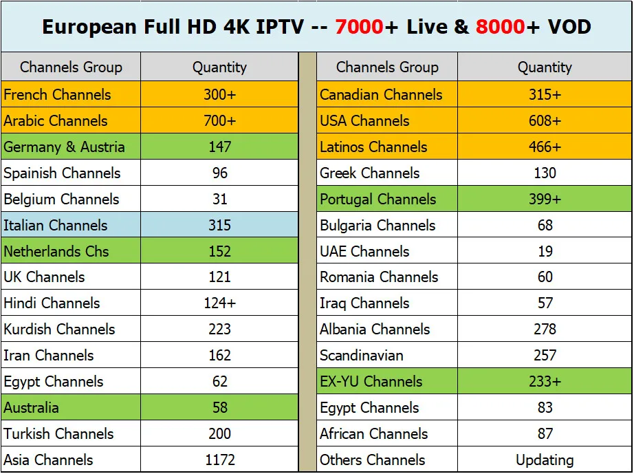 FHD 4K французские Каналы 1 год китайское ТВ Европейское ТВ Португалия голландский латино США канадский Великобритания испанский EX-YU индийский IP tv подписка