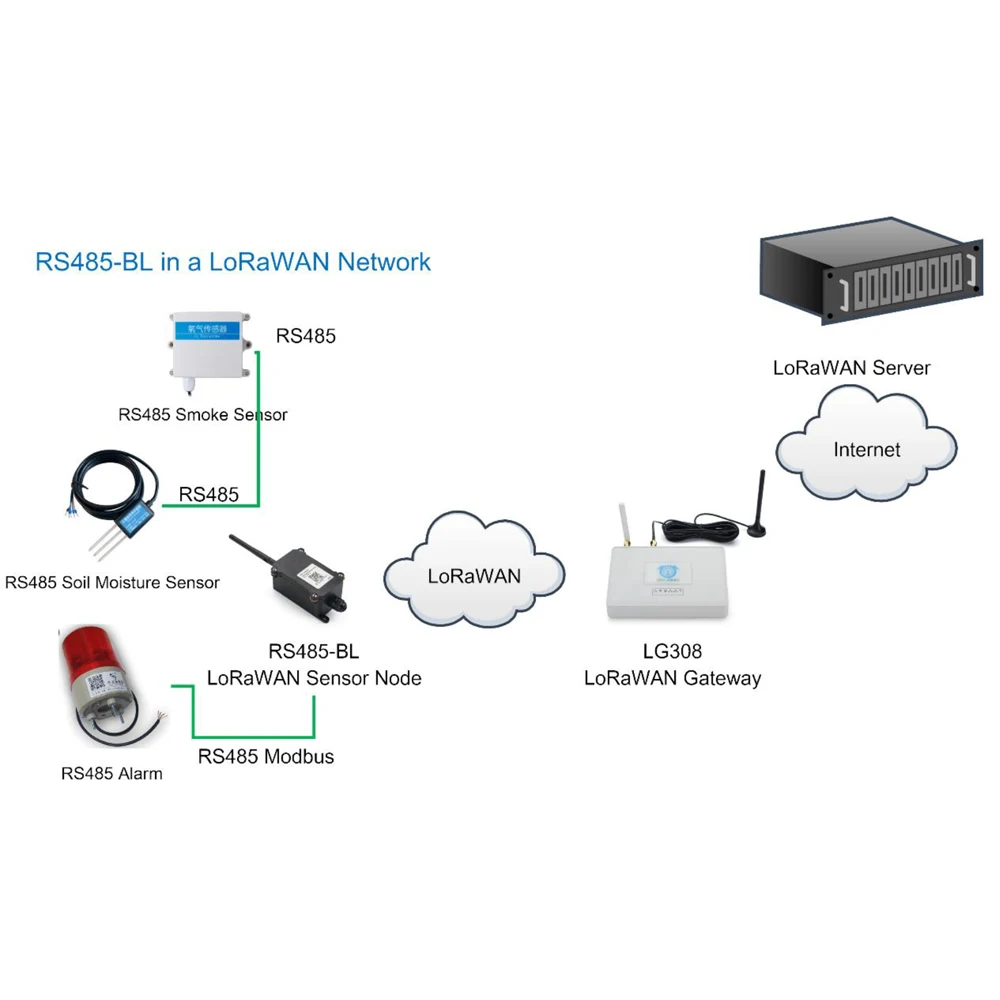 RS485-BL LoRaWAN IoT UART To LoRaWAN Converter IP67 Waterproof Low Power Consumption V1.0.3 Class A 3.3/5V UART Interface enlarge
