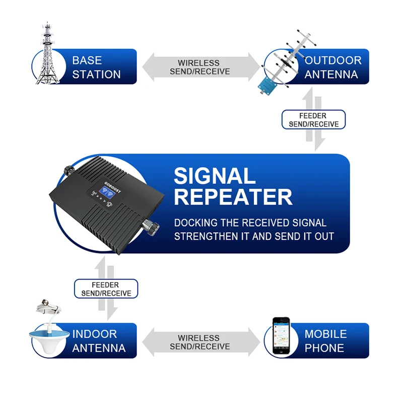 Ceny GOBOOST Dwuzakresowy Wzmacniacz Komórkowy Gsm 2g 3g CDMA 850 2100 Wzmacniacz Sygnału LTE 4G 1800 1700 1900 MHz Repeater Z Zestaw Z Anteną
