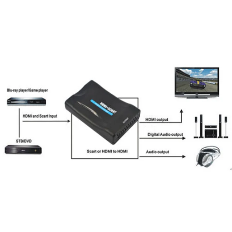 HDMI to Scart AV converter adapter in out supports up 1080P/60hz input(video+audio supported over scart) |
