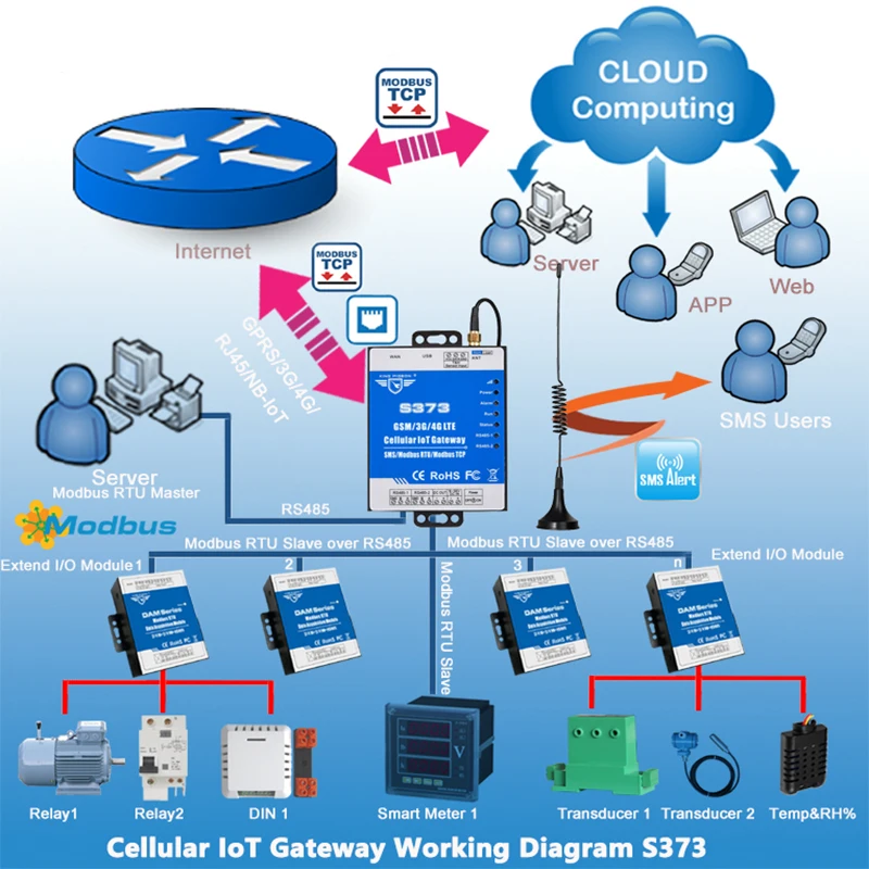 Шлюз Ethernet IoT S373 беспроводной Modbus RTU передача данных на удаленный сервер через GSM