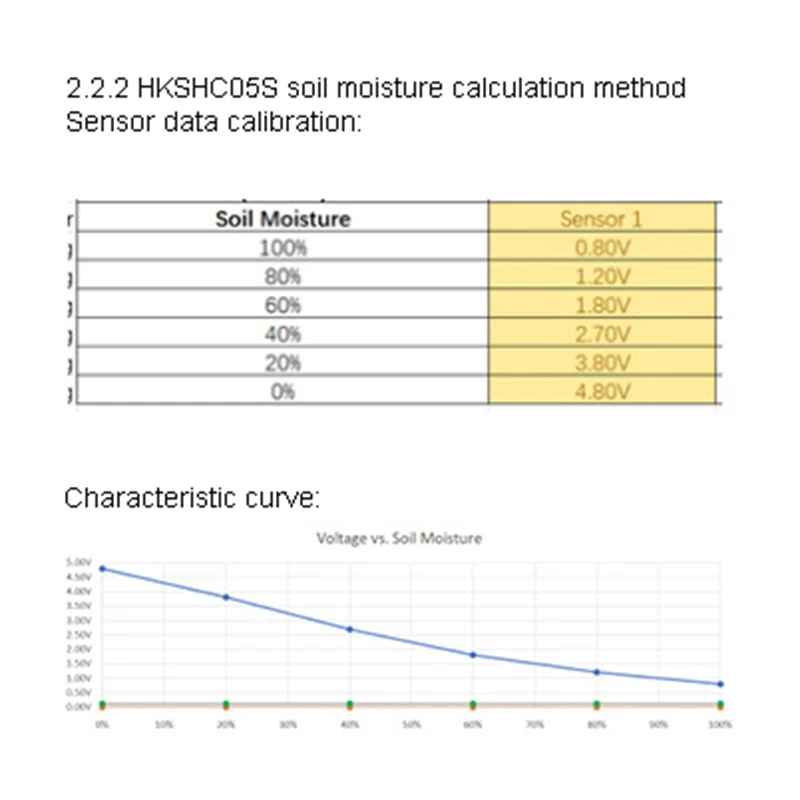 

Capacitive Earth Moisture Sensor IP68 Waterproof Not Easy to Corrode Wide Voltage Wire