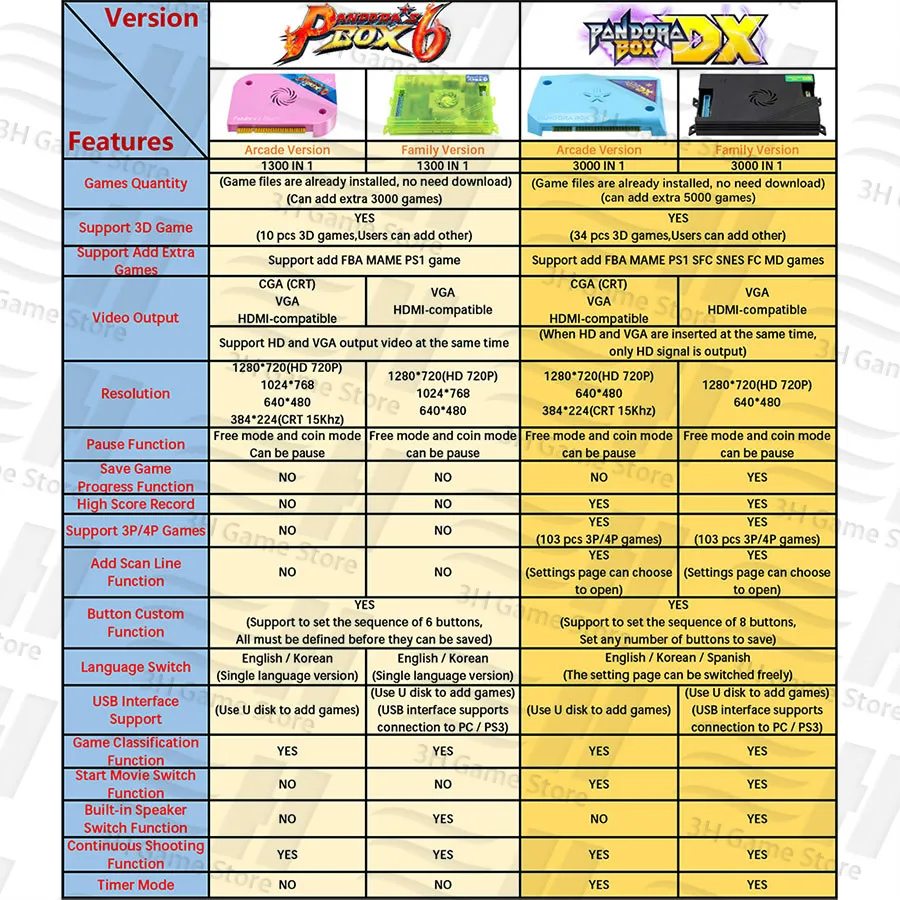 

Original Pandora Box DX 3000 in 1 Arcade jamma board for arcade machine High score record have 3P 4P game can add 5000 games 3D