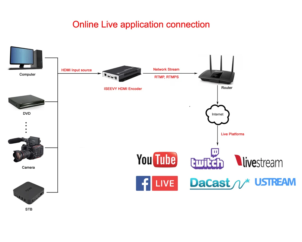 ISEEVY H.264 видео энкодер для IPTV прямой трансляции поддержка RTMP RTMPS RTSP UDP RTP HTTP и Facebook