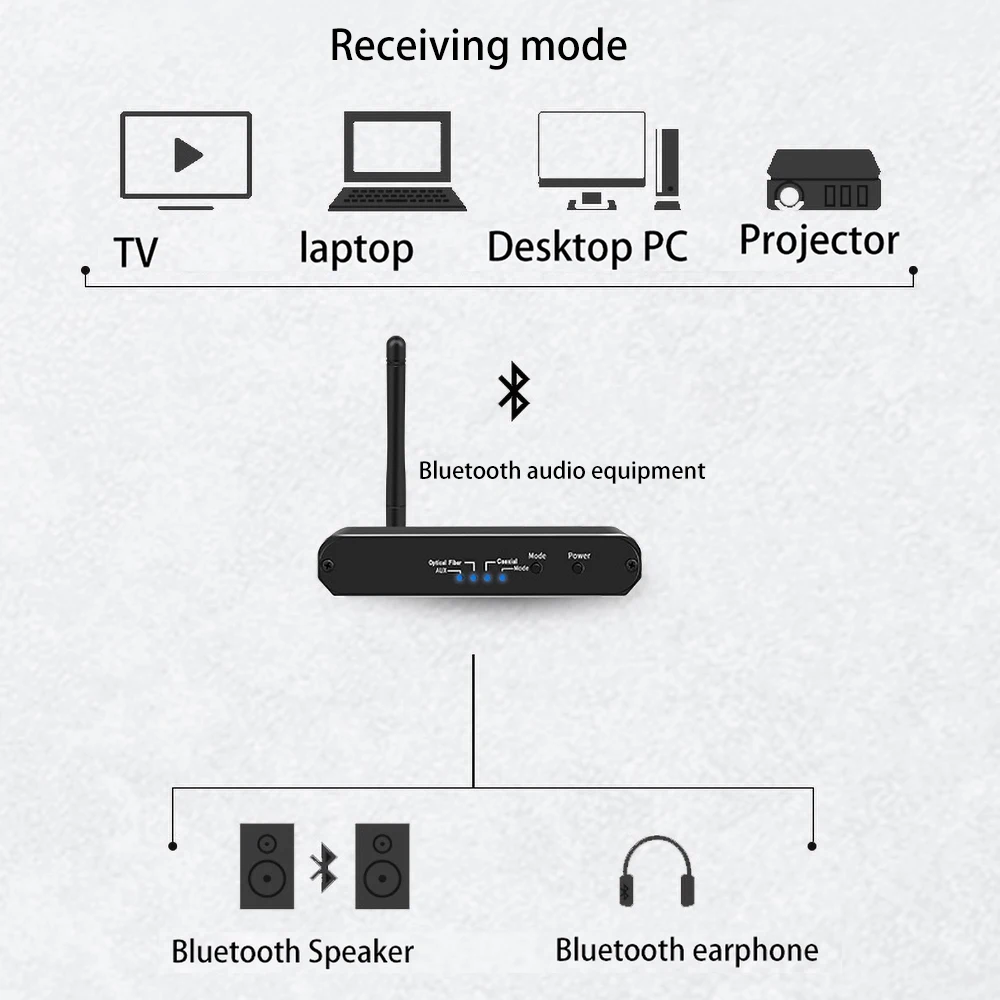 HIFI DAC Digital Audio to Analog Converter Bluetooth Receiver&ampTransmitter 3.5MM AUX Coaxial Optical fiber Wireless Adapter |