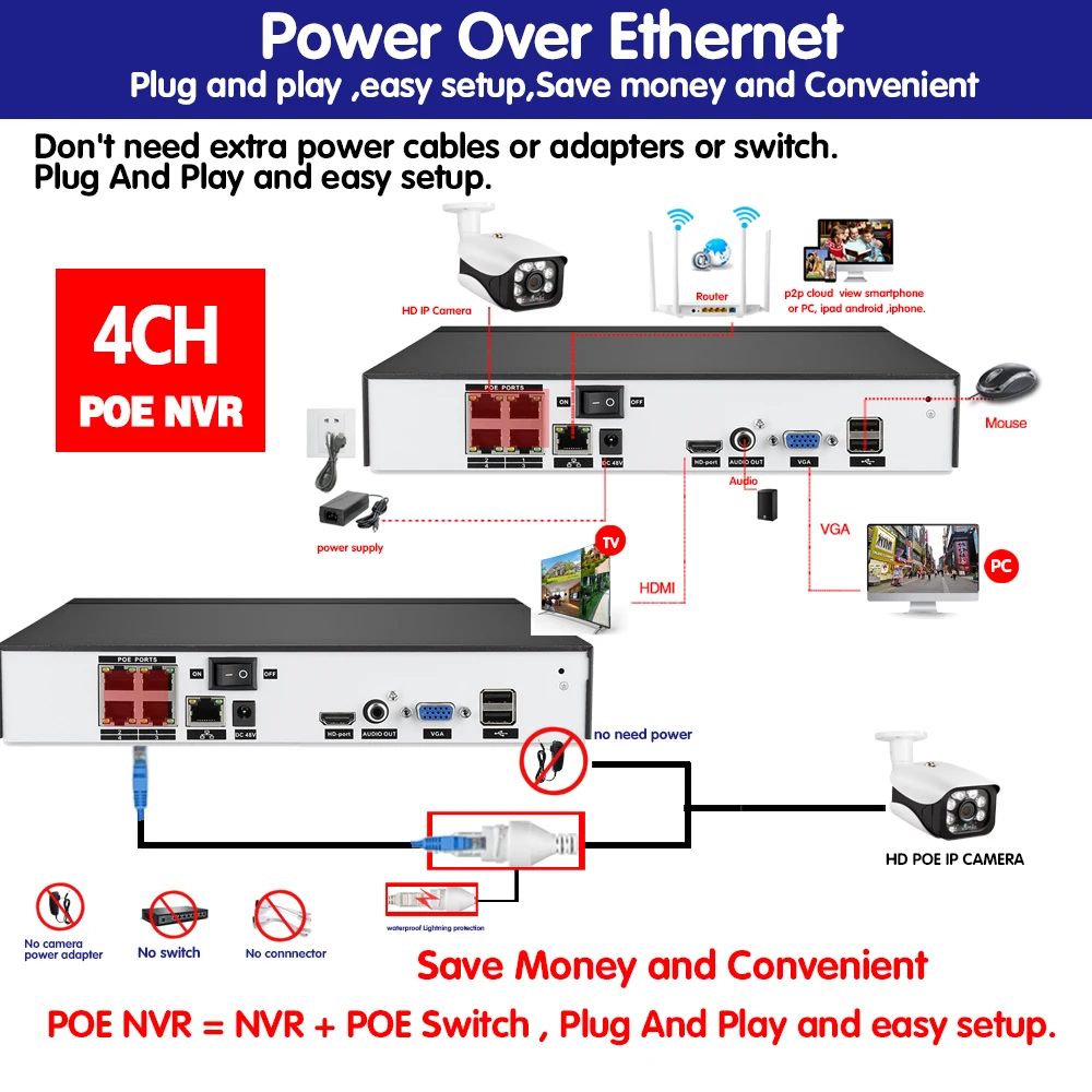 Комплект видеонаблюдения H.265 + 4CH 5MP POE Hi3516E300 NVR с записью лиц и воспроизведением