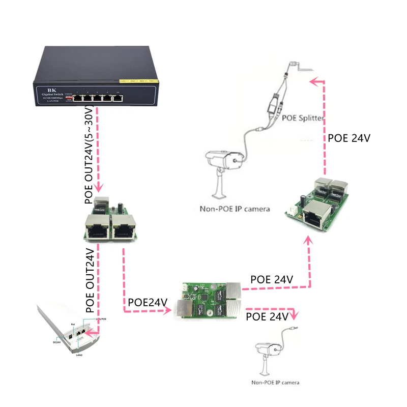 

Reverse power supply POE switch POE IN/OUT5V/12V/24V 75W/2=38.5W 100mbps 802.3AT 45+78- DC5V~30V long distance series Force POE