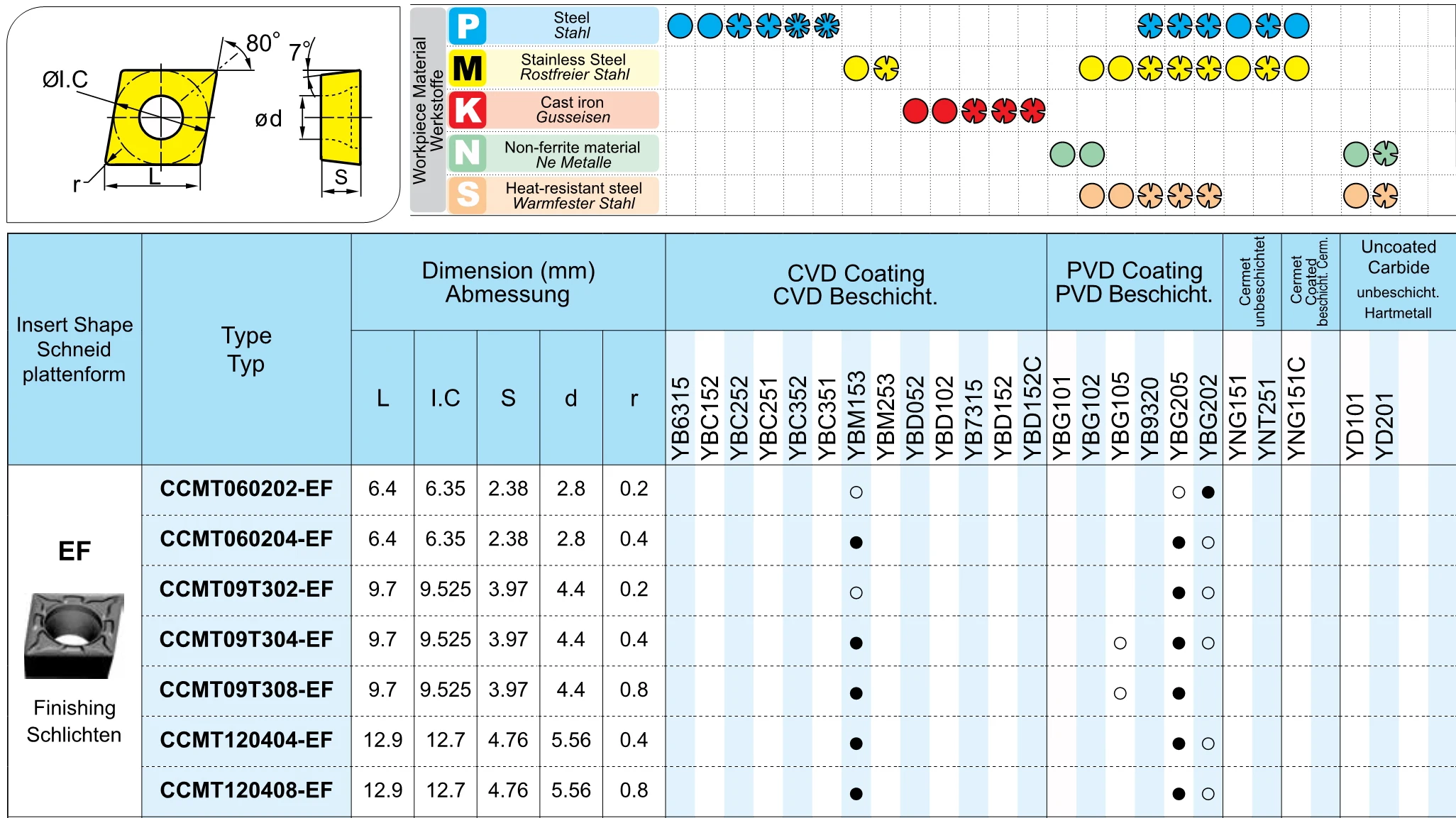 

Original CCMT060202-EF CCMT060204-EF CCMT09T302-EF YBG202 CCMT 060202 09T302 060204 Carbide Inserts for Steel & Stainless