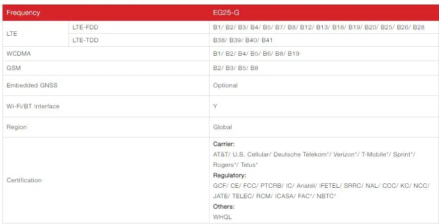 LTE EC25 мини pcie глобальной EG25-G EC25-E EC25-AF EC25-AU EC25-A EC25-J EC25-V EC25-EC MIMO технологии CAT4 4G+ gps Поддержка GNSS