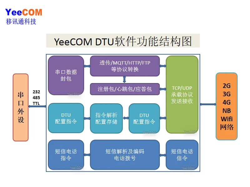 GPRS DTU модуль TTL последовательный порт 2G к MQTT HTTP IOT опрос Modbus коллекция|Крышки с